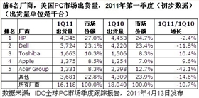 IDC全球PC市場跟蹤報告