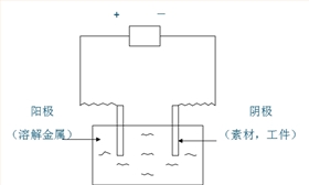 電鍍工作原理