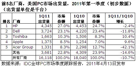 IDC全球PC市場(chǎng)跟蹤報(bào)告